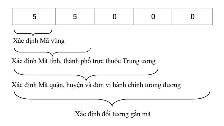 Mã Bưu Chính Quy Nhơn Mới Nhất: Bảng Mã Zip Code Chi Tiết Các Xã, Phường