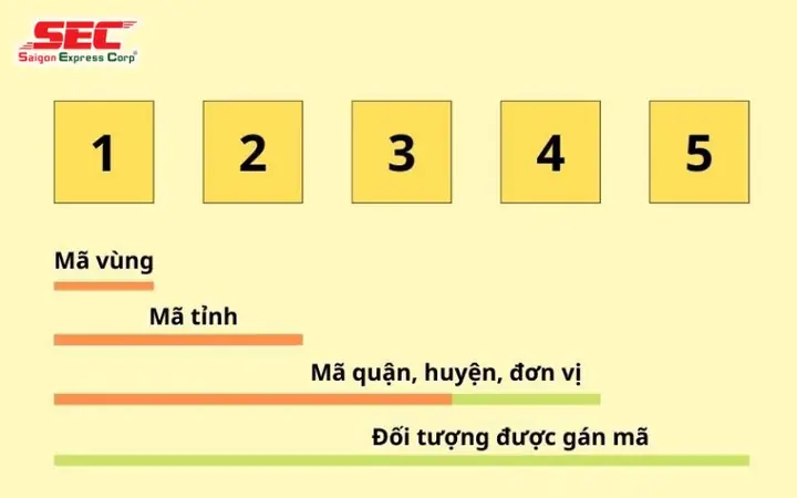 Mã Bưu Chính 63 Tỉnh Thành Việt Nam Mới Nhất: Bảng Tra Cứu Chuẩn 5 Chữ Số Mã Bưu Chính 63 Tỉnh Thành Việt Nam Mới Nhất: Bảng Tra Cứu Chuẩn 5 Chữ Số