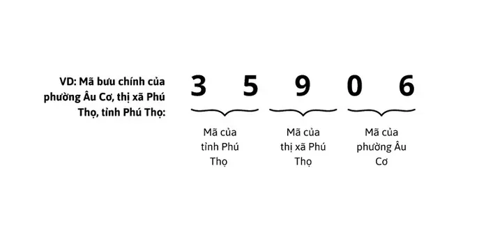 Mã Bưu Chính (zip Code) Phú Thọ Mới Nhất: Tra Cứu Nhanh Và Chính Xác Mã Bưu Chính (zip Code) Phú Thọ Mới Nhất: Tra Cứu Nhanh Và Chính Xác