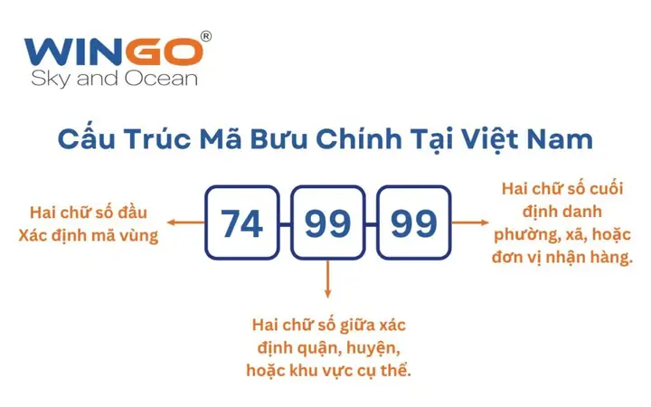 Mã Bưu Điện Việt Nam: Hướng Dẫn Tra Cứu Postal/zip Code Mới Nhất 2026 Mã Bưu Điện Việt Nam: Hướng Dẫn Tra Cứu Postal/zip Code Mới Nhất 2026