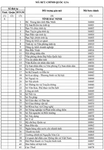 Mã Bưu Chính (zip Code) Tỉnh Bắc Ninh Mới Nhất: Tra Cứu Chi Tiết Theo Đơn Vị Hành Chính