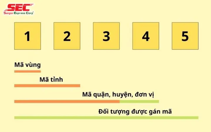 Mã Huyện Bình Chánh Và Danh Sách Mã Hành Chính Chi Tiết Tại Tp.hcm