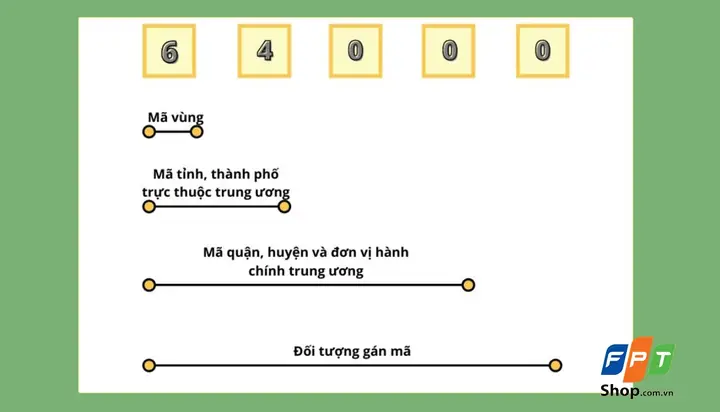 Mã Bưu Chính Việt Nam (zip/postal Code) Là Gì? Tra Cứu 63 Tỉnh Thành Mới Nhất Mã Bưu Chính Việt Nam (zip/postal Code) Là Gì? Tra Cứu 63 Tỉnh Thành Mới Nhất