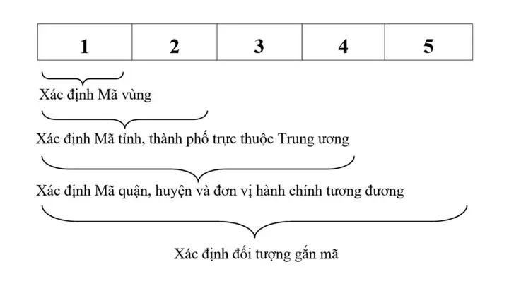 Mã Zip Code Đồng Nai Mới Nhất: Cập Nhật Danh Bạ Mã Bưu Chính Chi Tiết