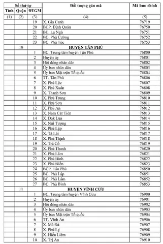 Mã Zip Code Đồng Nai Mới Nhất: Cập Nhật Danh Bạ Mã Bưu Chính Chi Tiết