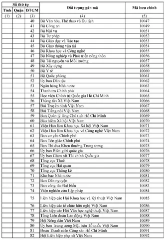 Mã Bưu Chính Hà Nội: Tổng Hợp Mã Zip Code Các Quận, Huyện Mới Nhất Mã Bưu Chính Hà Nội: Tổng Hợp Mã Zip Code Các Quận, Huyện Mới Nhất
