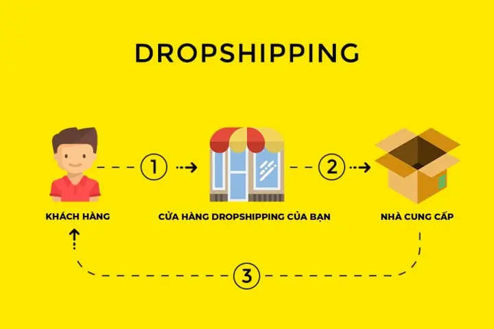 Mô Hình Dropshipping Là Gì? Hướng Dẫn Kinh Doanh Dropship Từ A-z Cho Người Mới