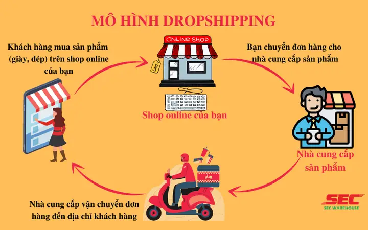 Mô Hình Dropshipping Là Gì? Hướng Dẫn Kinh Doanh Dropship Từ A-z Cho Người Mới