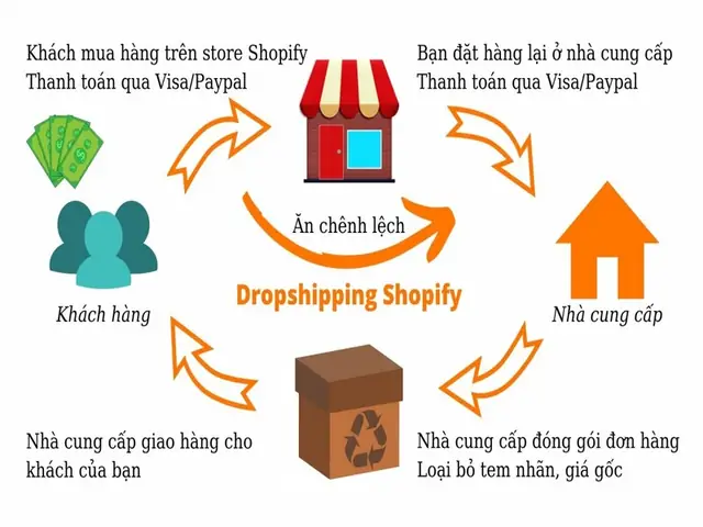 14+ Mô Hình Kinh Doanh Online Hiệu Quả Và Phổ Biến Nhất Năm 2026 14+ Mô Hình Kinh Doanh Online Hiệu Quả Và Phổ Biến Nhất Năm 2026