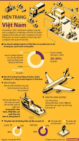 Tổng Quan Về Ngành Logistics Tại Việt Nam: Thực Trạng, Cơ Hội Và Tiềm Năng Phát Triển