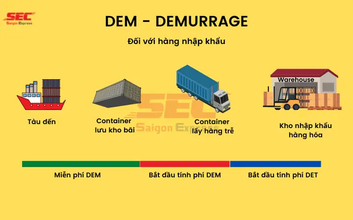 Phí Dem Là Gì? Cách Phân Biệt Và Tính Phí Dem, Det Trong Vận Tải Biển
