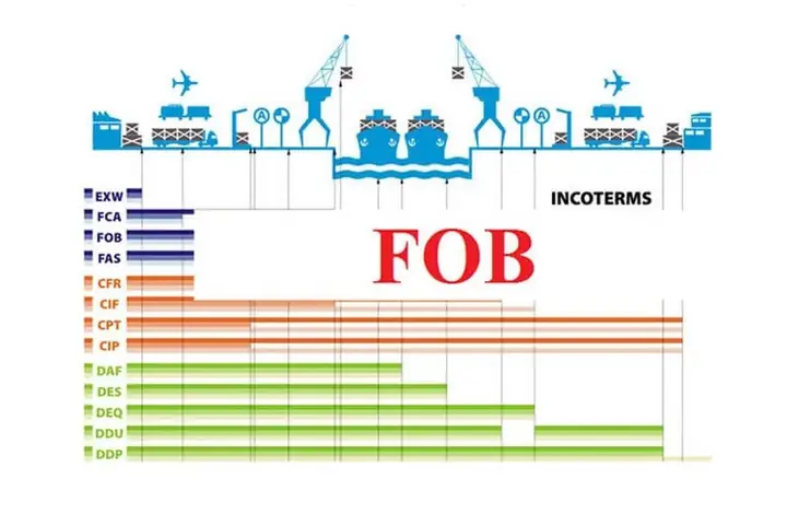 Phí Fob Là Gì? Giải Mã Giá Fob Và Cách Phân Biệt Fob Với Cif, Cfr