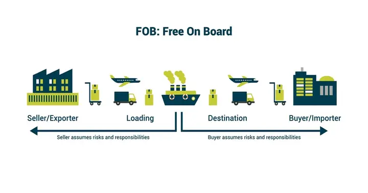 Phí Fob Là Gì? Giải Mã Giá Fob Và Cách Phân Biệt Fob Với Cif, Cfr