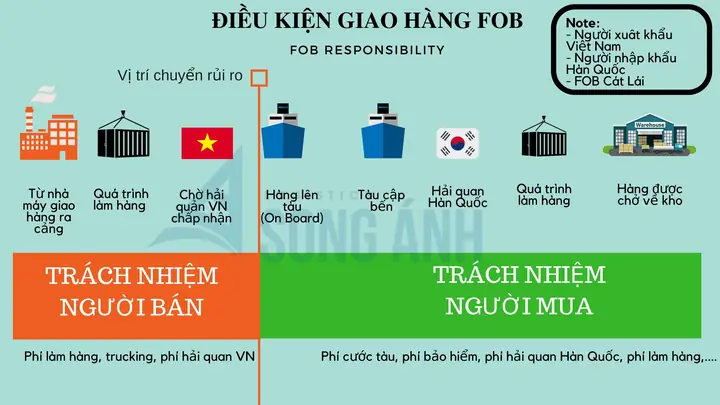 Phí Fob Là Gì? Giải Mã Giá Fob Và Cách Phân Biệt Fob Với Cif, Cfr