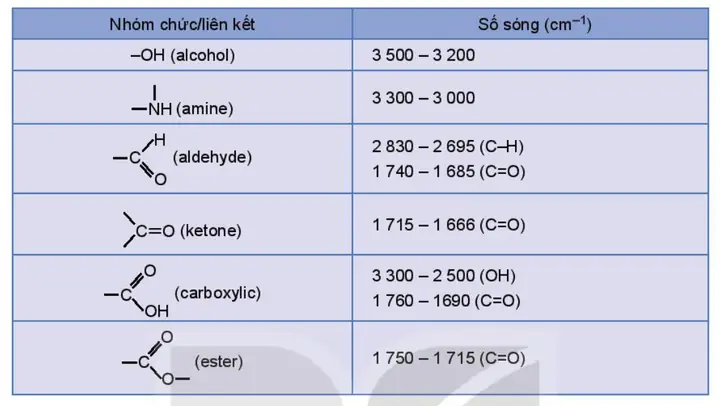 Phổ Hồng Ngoại (ir) Là Gì? Nguyên Lý Và Cách Xác Định Nhóm Chức Trong Hợp Chất Hữu Cơ