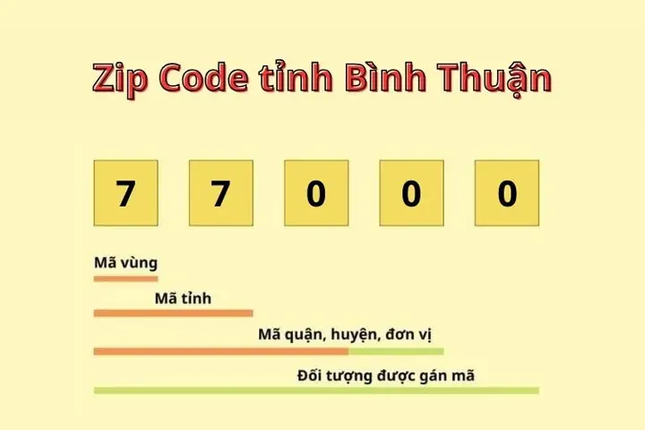 Mã Bưu Chính (postal Code) Tỉnh Bình Thuận Mới Nhất: Tra Cứu Và Hướng Dẫn Sử Dụng