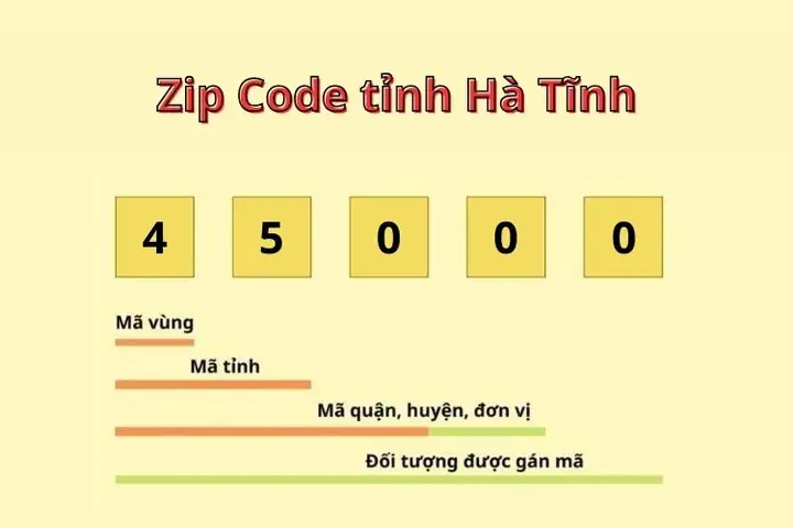 Mã Bưu Chính (postal Code) Hà Tĩnh Cập Nhật Mới Nhất 2026 Mã Bưu Chính (postal Code) Hà Tĩnh Cập Nhật Mới Nhất 2026
