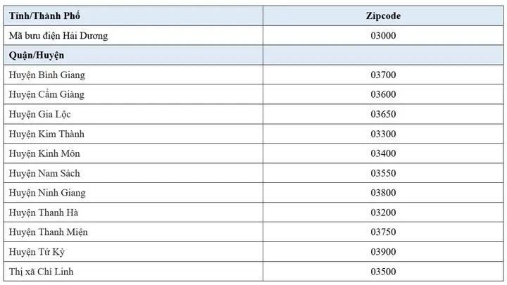 Mã Bưu Chính Hải Dương: Tổng Hợp Mã Zip Code Mới Nhất 2026