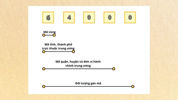 Mã Bưu Chính (postal Code) Nha Trang - Khánh Hòa Mới Nhất Và Cách Tra Cứu Chi Tiết Mã Bưu Chính (postal Code) Nha Trang - Khánh Hòa Mới Nhất Và Cách Tra Cứu Chi Tiết