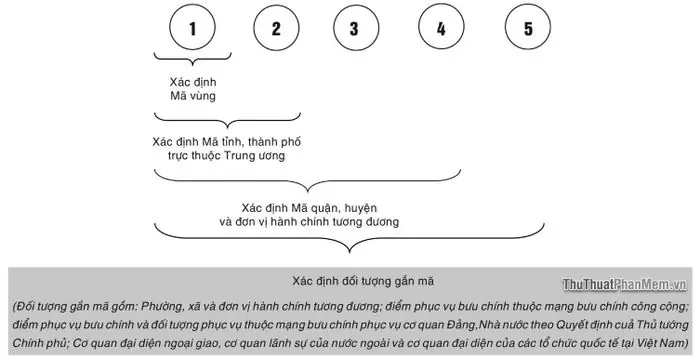 Mã Bưu Chính (postal Code) Tây Ninh Mới Nhất: Tra Cứu Mã Zip Chuẩn Xác