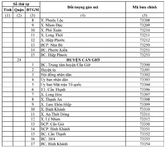 Mã Bưu Chính (postal Code) Tp.hcm Cập Nhật Mới Nhất Theo Quận, Huyện Mã Bưu Chính (postal Code) Tp.hcm Cập Nhật Mới Nhất Theo Quận, Huyện