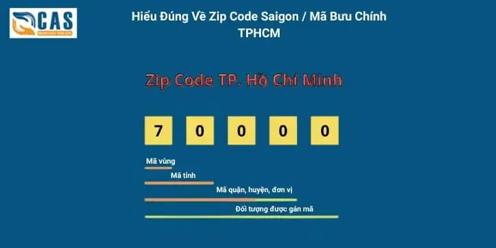 Mã Bưu Chính (postal Code) Tp.hcm Cập Nhật Mới Nhất Theo Quận, Huyện Mã Bưu Chính (postal Code) Tp.hcm Cập Nhật Mới Nhất Theo Quận, Huyện