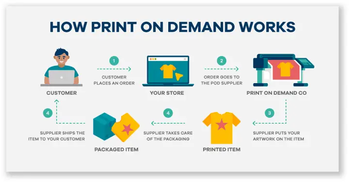 Pod Là Gì? Tìm Hiểu Mô Hình Kinh Doanh Print On Demand Cho Người Mới Bắt Đầu Pod Là Gì? Tìm Hiểu Mô Hình Kinh Doanh Print On Demand Cho Người Mới Bắt Đầu