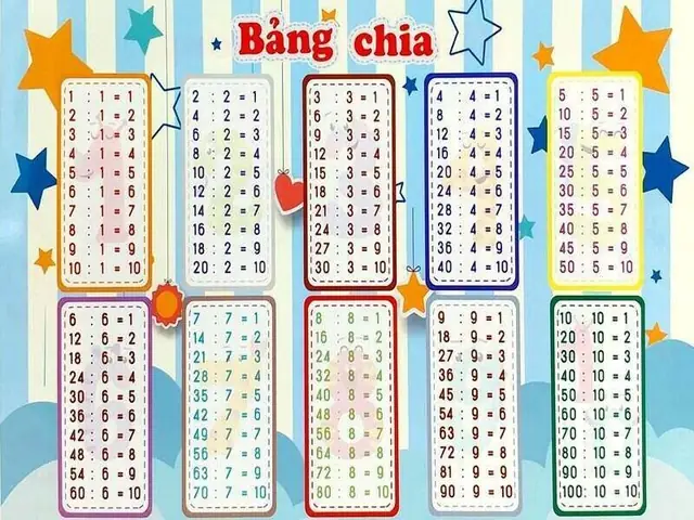 Bảng Cửu Chương Từ 1 Đến 10: Tổng Hợp Bảng Nhân Chia Chuẩn Và Mẹo Học Nhanh, Nhớ Lâu Bảng Cửu Chương Từ 1 Đến 10: Tổng Hợp Bảng Nhân Chia Chuẩn Và Mẹo Học Nhanh, Nhớ Lâu