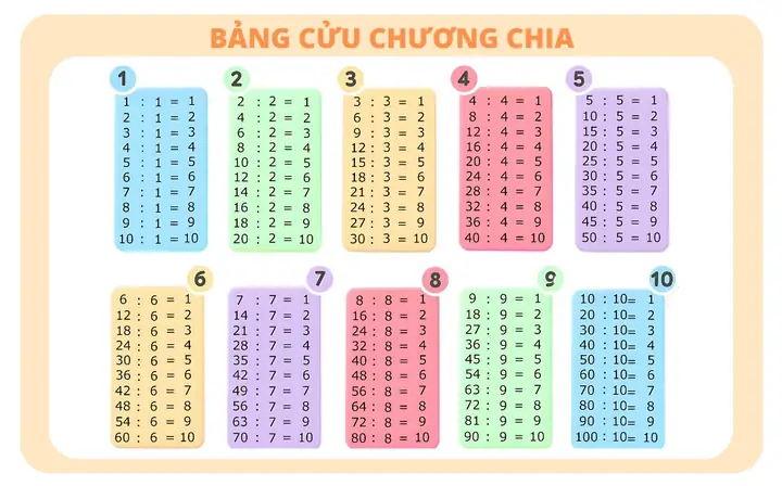 Bảng Cửu Chương Từ 1 Đến 10: Tổng Hợp Bảng Nhân Chia Chuẩn Và Mẹo Học Nhanh, Nhớ Lâu Bảng Cửu Chương Từ 1 Đến 10: Tổng Hợp Bảng Nhân Chia Chuẩn Và Mẹo Học Nhanh, Nhớ Lâu