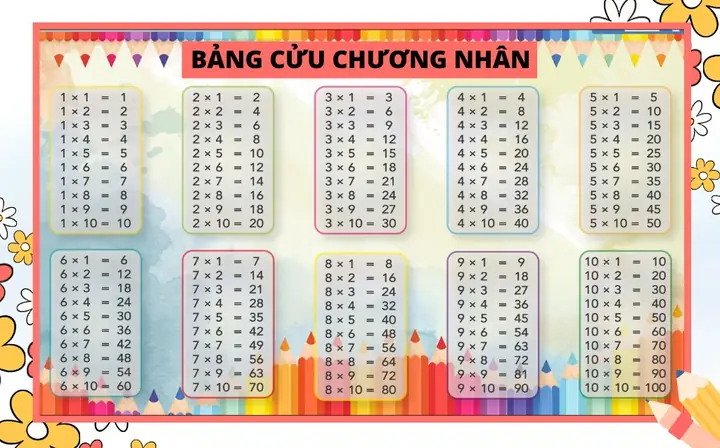 Bảng Cửu Chương Từ 1 Đến 10: Tổng Hợp Bảng Nhân Chia Chuẩn Và Mẹo Học Nhanh, Nhớ Lâu Bảng Cửu Chương Từ 1 Đến 10: Tổng Hợp Bảng Nhân Chia Chuẩn Và Mẹo Học Nhanh, Nhớ Lâu