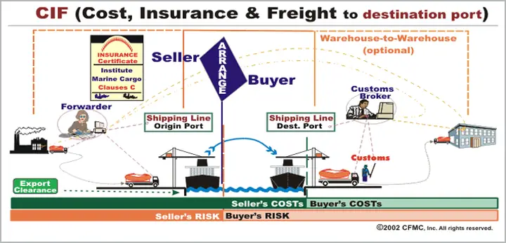 Điều Kiện Cif Là Gì? Giải Mã Thuật Ngữ Và Quy Định Trong Incoterms 2026 Điều Kiện Cif Là Gì? Giải Mã Thuật Ngữ Và Quy Định Trong Incoterms 2026