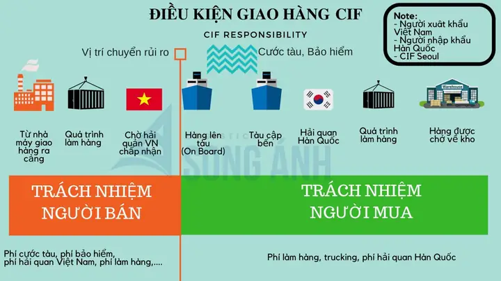 Điều Kiện Cif Là Gì? Giải Mã Thuật Ngữ Và Quy Định Trong Incoterms 2026 Điều Kiện Cif Là Gì? Giải Mã Thuật Ngữ Và Quy Định Trong Incoterms 2026