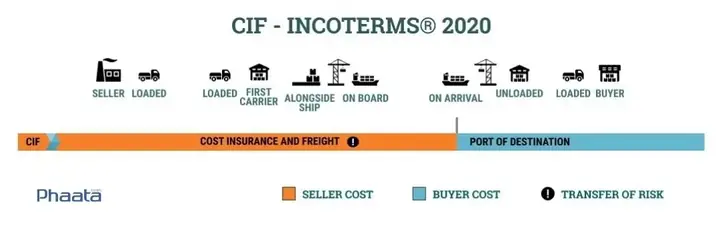 Điều Kiện Cif Là Gì? Giải Mã Thuật Ngữ Và Quy Định Trong Incoterms 2026 Điều Kiện Cif Là Gì? Giải Mã Thuật Ngữ Và Quy Định Trong Incoterms 2026