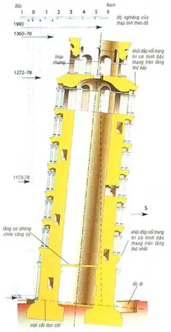 Tháp Nghiêng Pisa Nghiêng Bao Nhiêu Độ? Cập Nhật Độ Nghiêng Hiện Tại Và Các Yếu Tố Ảnh Hưởng