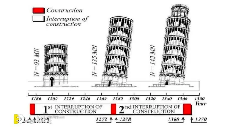 Tháp Nghiêng Pisa Nghiêng Bao Nhiêu Độ? Cập Nhật Độ Nghiêng Hiện Tại Và Các Yếu Tố Ảnh Hưởng