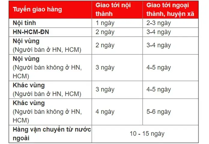 Thời Gian Giao Hàng Shopee Là Bao Lâu Và Cách Tra Cứu Chi Tiết Thời Gian Giao Hàng Shopee Là Bao Lâu Và Cách Tra Cứu Chi Tiết