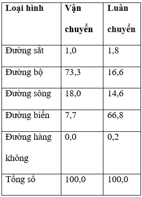 Hướng Dẫn Cách Tính Khối Lượng Vận Chuyển Và Luân Chuyển Hàng Hóa Chuẩn Xác Hướng Dẫn Cách Tính Khối Lượng Vận Chuyển Và Luân Chuyển Hàng Hóa Chuẩn Xác