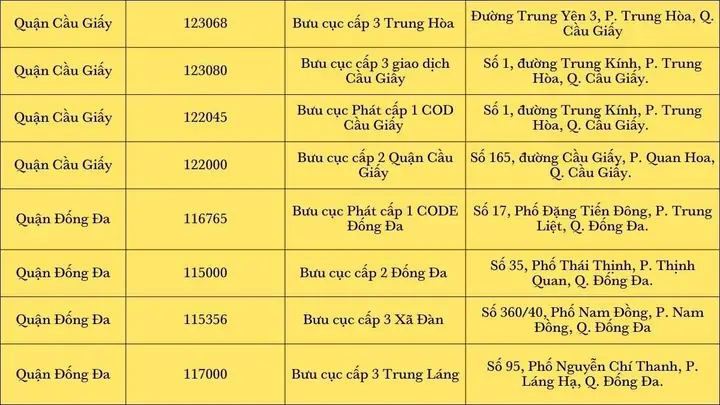 Hướng Dẫn Tra Cứu Mã Bưu Điện (zip/postal Code) Và Định Vị Bưu Gửi Chuẩn Nhất Hướng Dẫn Tra Cứu Mã Bưu Điện (zip/postal Code) Và Định Vị Bưu Gửi Chuẩn Nhất