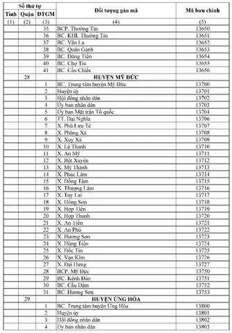 Mã Bưu Chính (zip Code) Quận Hà Đông, Hà Nội Mới Nhất: Danh Sách Chi Tiết Các Phường