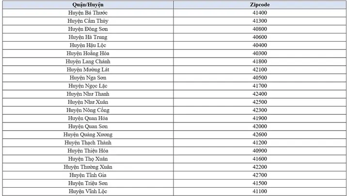 Mã Zip Thanh Hóa Là Gì? Danh Bạ Mã Bưu Chính Các Huyện, Thị Xã Mới Nhất