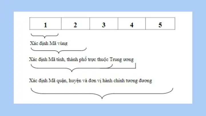 Mã Bưu Chính (zip Code) Bà Rịa - Vũng Tàu Cập Nhật Mới Nhất