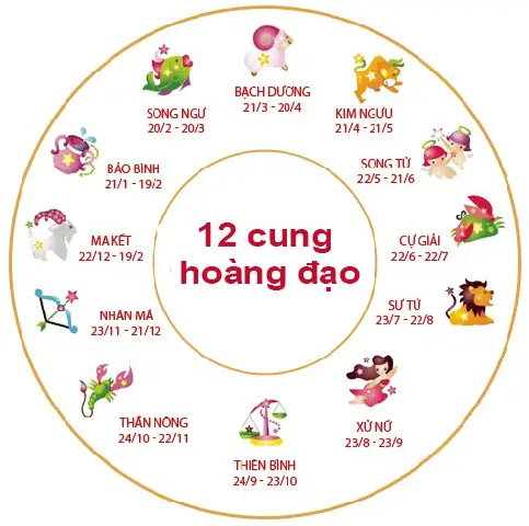 Giải Mã 12 Cung Hoàng Đạo Và Tướng Số: Tính Cách, Vận Mệnh Và Đặc Trưng Chi Tiết