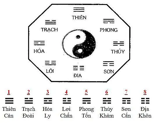 Tìm Hiểu Phương Pháp Chữa Bệnh Bằng Tướng Số Bát Quái Cho Người Mới Bắt Đầu