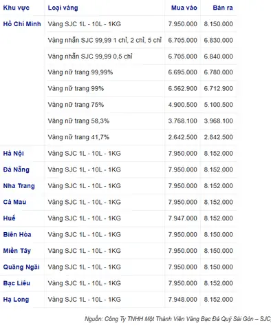 Cập Nhật Giá Vàng Nhẫn 9998 Hôm Nay Tại Sjc, Pnj, Doji, Phú Quý Cập Nhật Giá Vàng Nhẫn 9998 Hôm Nay Tại Sjc, Pnj, Doji, Phú Quý