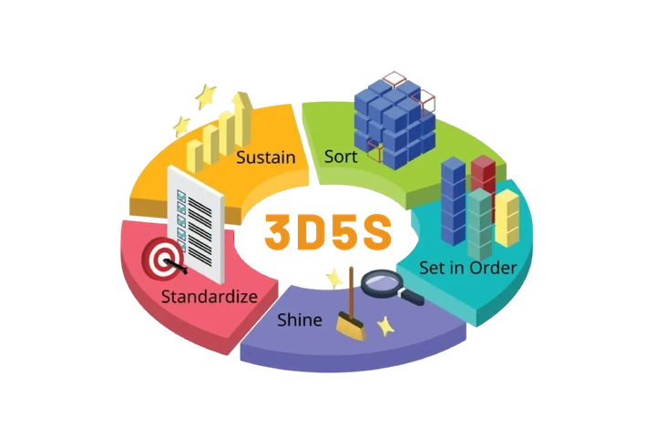 Hình Ảnh 3d5s: Tất Cả Những Điều Doanh Nghiệp Cần Biết Để Áp Dụng Thành Công