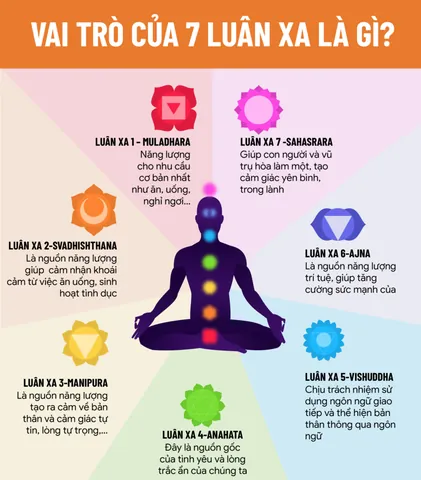 Giải Mã Ý Nghĩa Hình Ảnh Luân Xa: Biểu Tượng, Vị Trí 7 Luân Xa Chính Dành Cho Người Tập Yoga Giải Mã Ý Nghĩa Hình Ảnh Luân Xa: Biểu Tượng, Vị Trí 7 Luân Xa Chính Dành Cho Người Tập Yoga