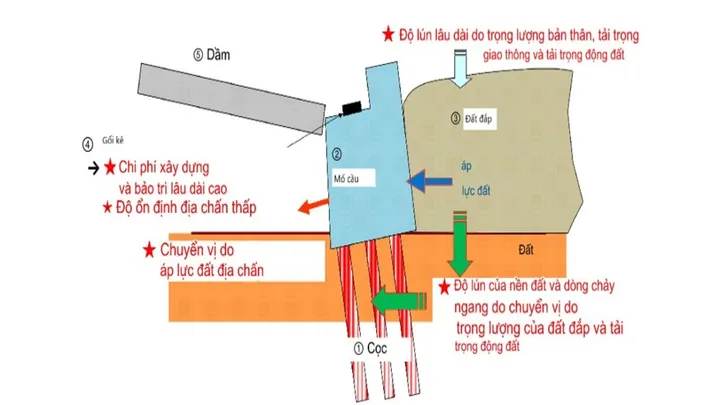 Khám Phá Hình Ảnh Minh Họa Cấu Tạo Mố Cầu Dành Cho Kỹ Sư Xây Dựng Cùng Các Bộ Phận Cấu Thành Khám Phá Hình Ảnh Minh Họa Cấu Tạo Mố Cầu Dành Cho Kỹ Sư Xây Dựng Cùng Các Bộ Phận Cấu Thành