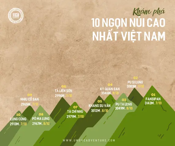 Đỉnh Núi Cao Nhất Việt Nam Là Gì? Khám Phá Fansipan Và Các Ngọn Núi Hàng Đầu