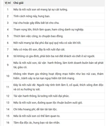 Giải Mã Ý Nghĩa Các Vị Trí Nốt Ruồi Trên Mặt Đàn Ông Theo Nhân Tướng Học Giải Mã Ý Nghĩa Các Vị Trí Nốt Ruồi Trên Mặt Đàn Ông Theo Nhân Tướng Học