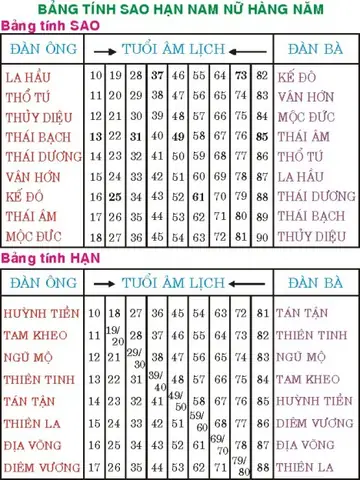 Tra Cứu Bảng Sao Hạn Theo Tuổi Năm 2025, 2026 & Cách Cúng Giải Hạn Đầy Đủ, Chuẩn Xác Tra Cứu Bảng Sao Hạn Theo Tuổi Năm 2025, 2026 & Cách Cúng Giải Hạn Đầy Đủ, Chuẩn Xác
